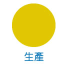 生產